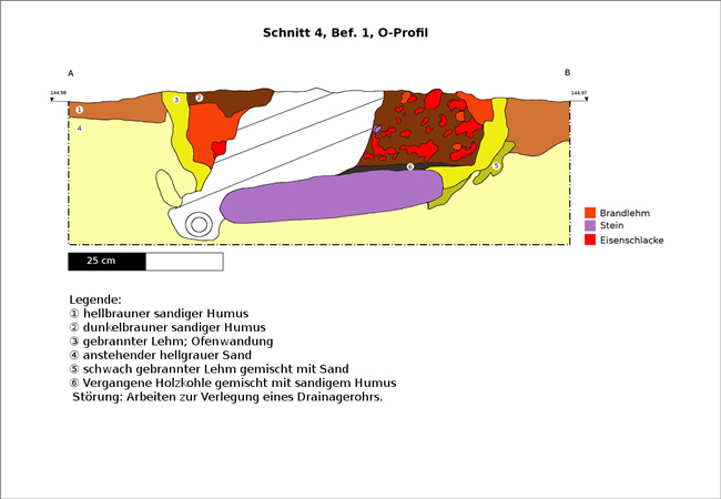 Slag pit of a bloomery furnace with a “very big” hearth from the middle or late Roman period in Silesia | Graphic: E. Lehnhardt/P. Madera